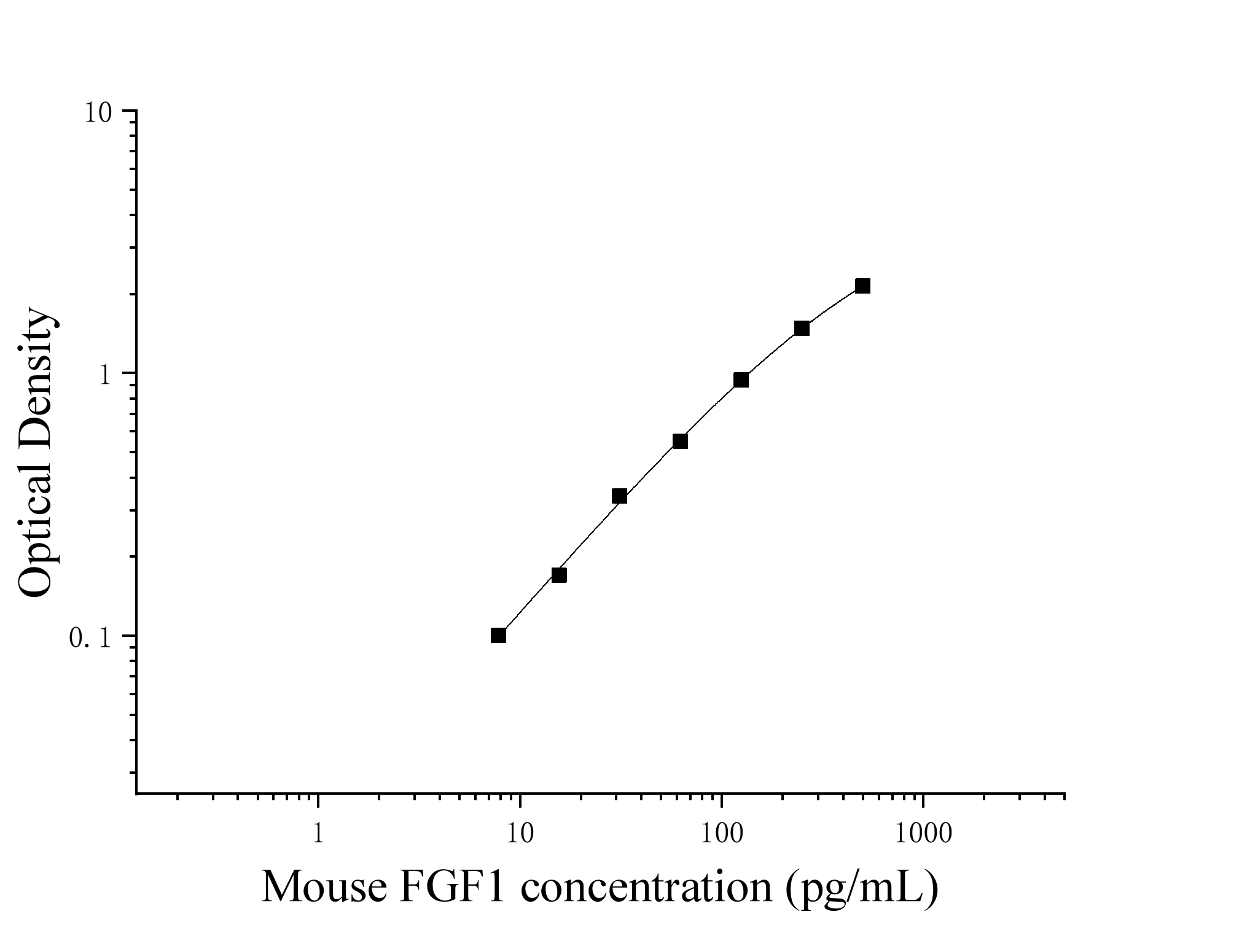 Mouse Fibroblast Growth Factor 1 (FGF1) ELISA Kit Mouse Fibroblast Growth Factor 1 (FGF1) ELISA Kit